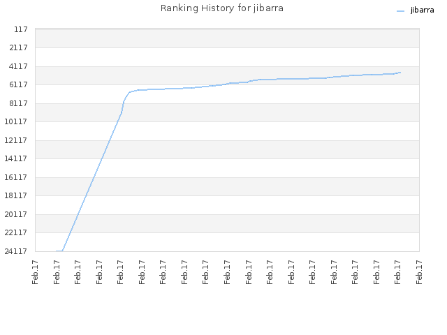 Ranking History for jibarra