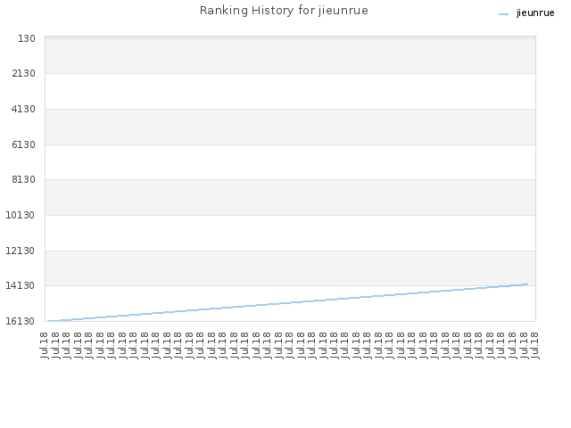 Ranking History for jieunrue