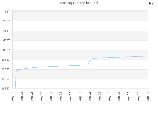 Ranking History for jiezi