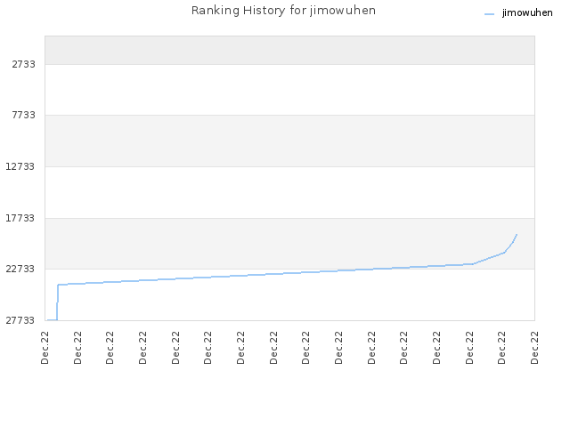 Ranking History for jimowuhen