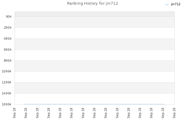 Ranking History for jin712