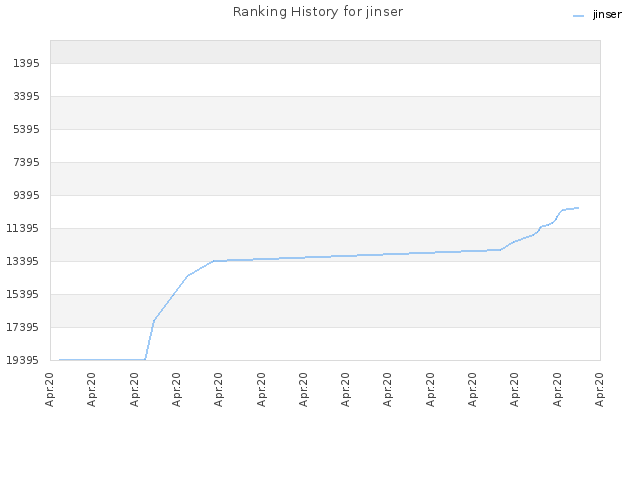 Ranking History for jinser