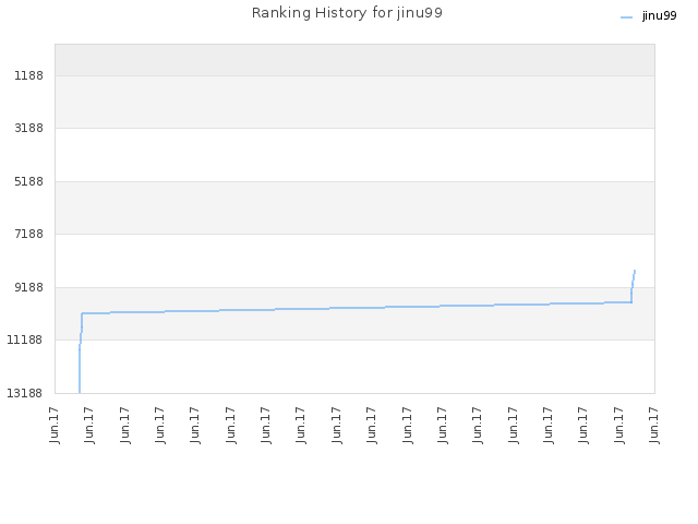 Ranking History for jinu99