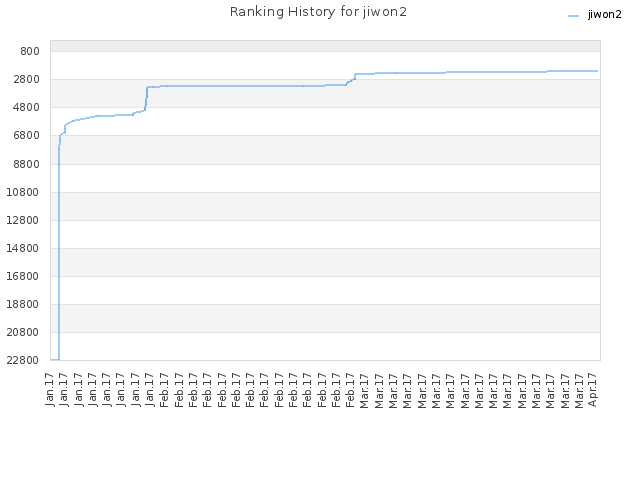 Ranking History for jiwon2