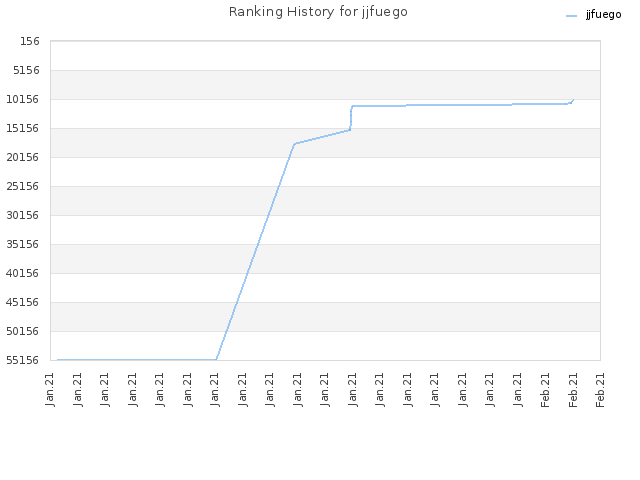 Ranking History for jjfuego