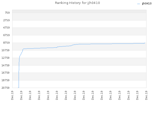 Ranking History for jjh0410