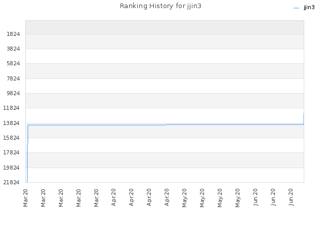 Ranking History for jjin3