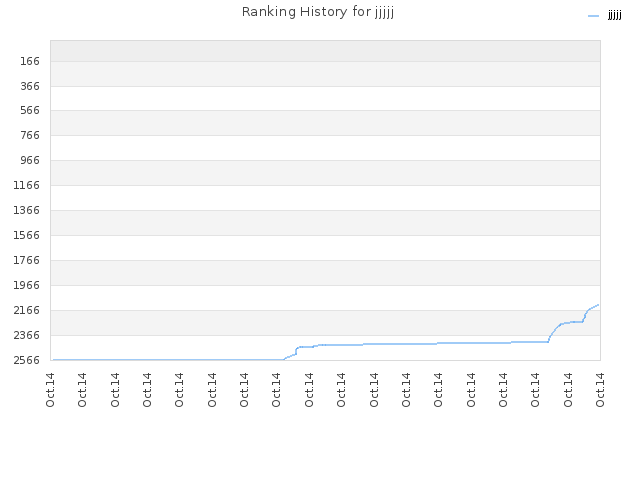 Ranking History for jjjjj