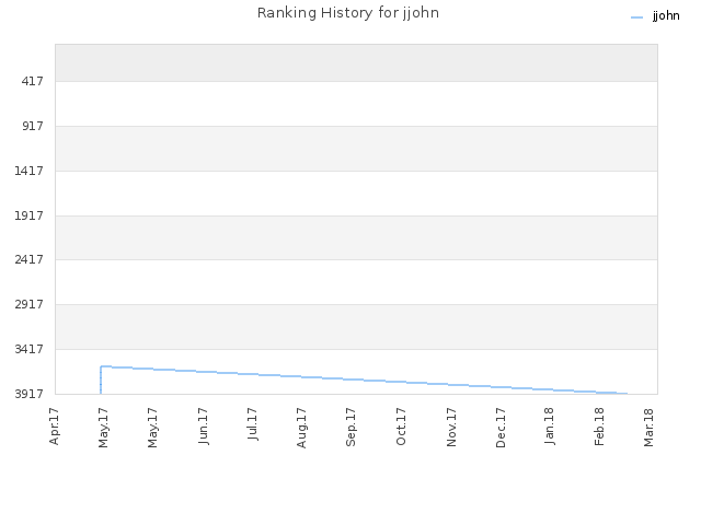 Ranking History for jjohn