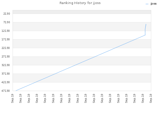 Ranking History for jjoss