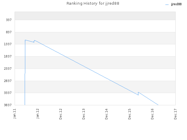 Ranking History for jjred88