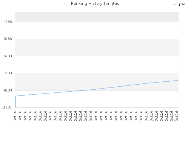 Ranking History for jjtac