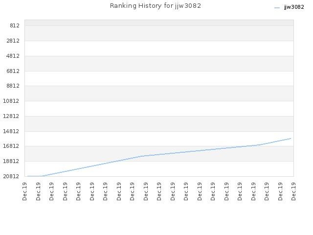 Ranking History for jjw3082