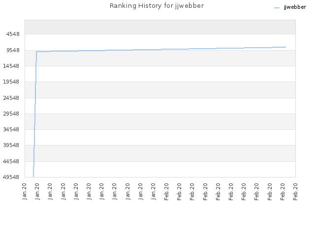 Ranking History for jjwebber