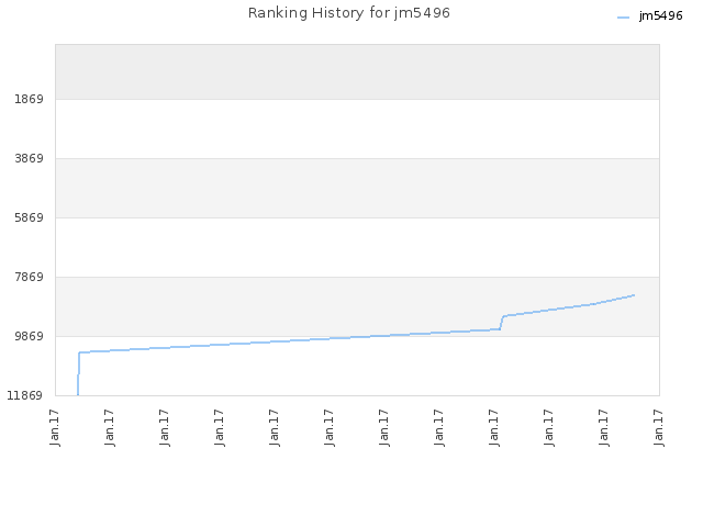 Ranking History for jm5496