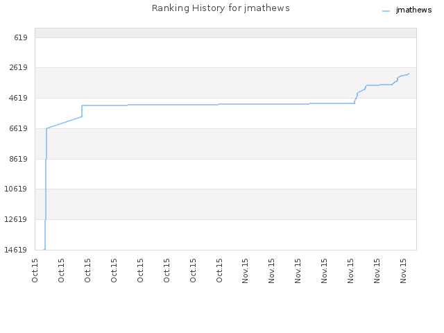 Ranking History for jmathews