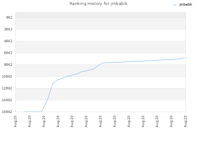 Ranking History for jmbabik