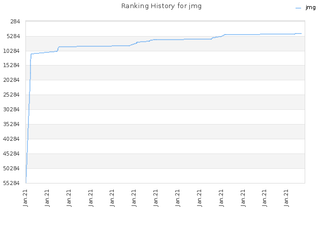 Ranking History for jmg