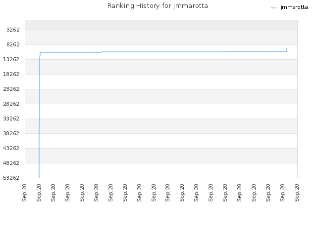 Ranking History for jmmarotta