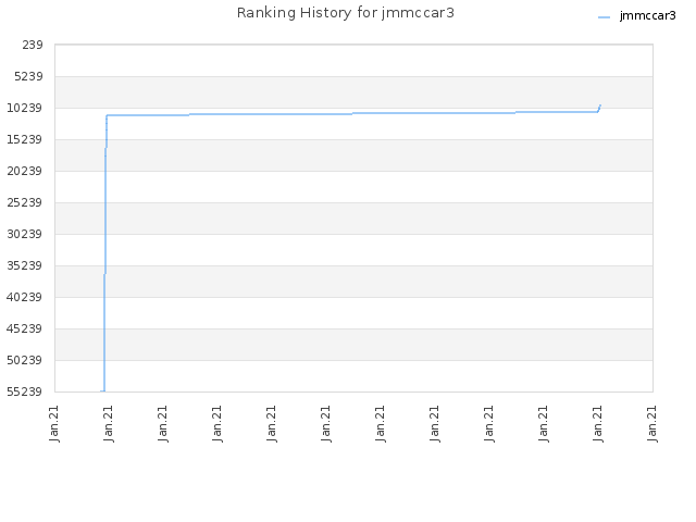 Ranking History for jmmccar3