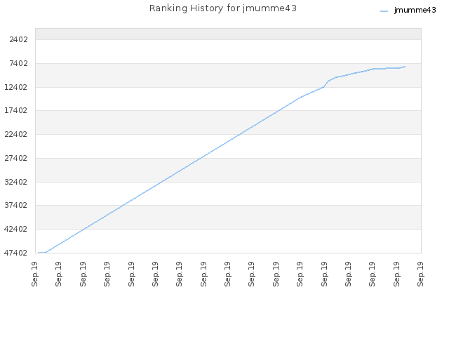 Ranking History for jmumme43