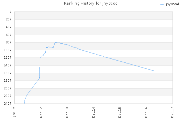 Ranking History for jny0cool