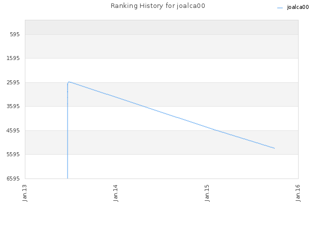 Ranking History for joalca00