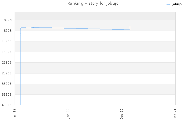 Ranking History for jobujo