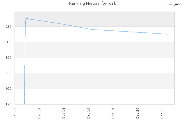 Ranking History for joek