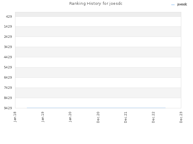 Ranking History for joesdc