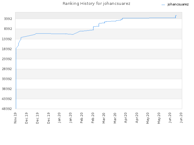 Ranking History for johancsuarez