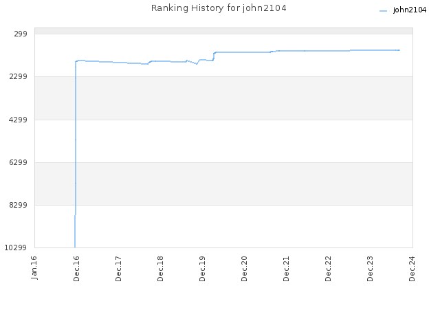 Ranking History for john2104