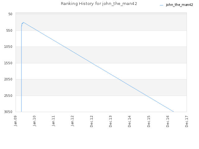 Ranking History for john_the_man42