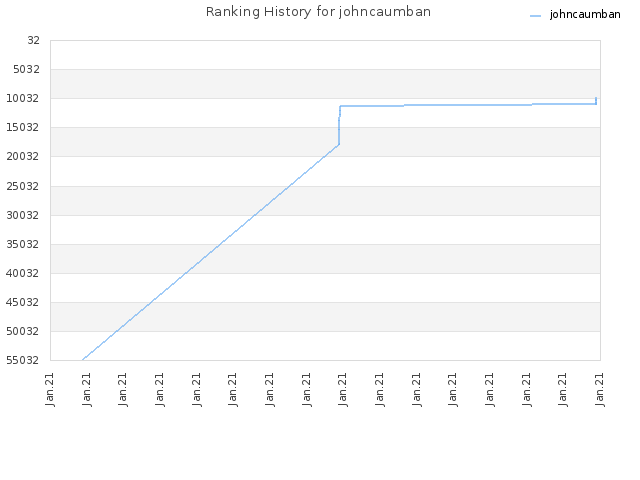 Ranking History for johncaumban