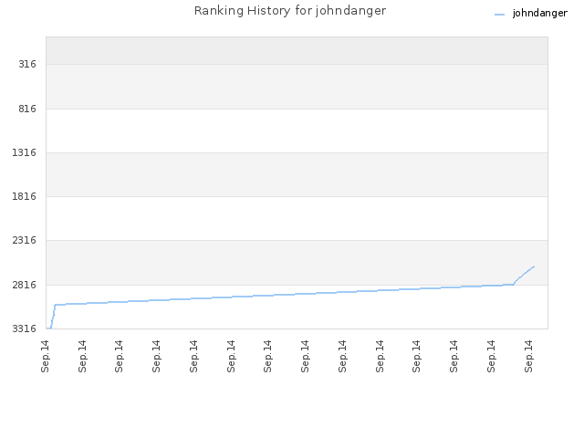 Ranking History for johndanger