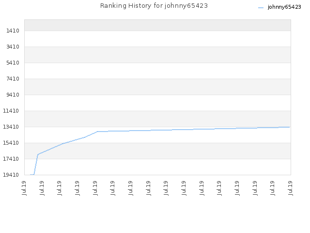 Ranking History for johnny65423