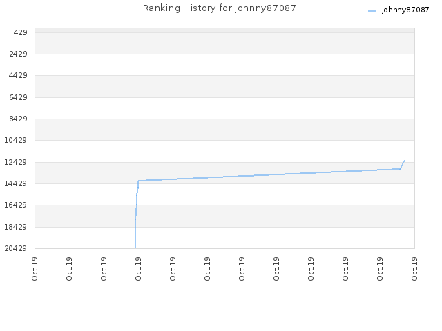 Ranking History for johnny87087