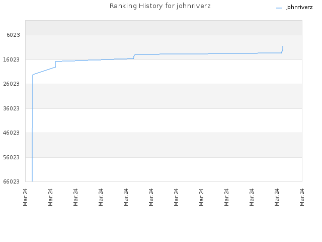 Ranking History for johnriverz