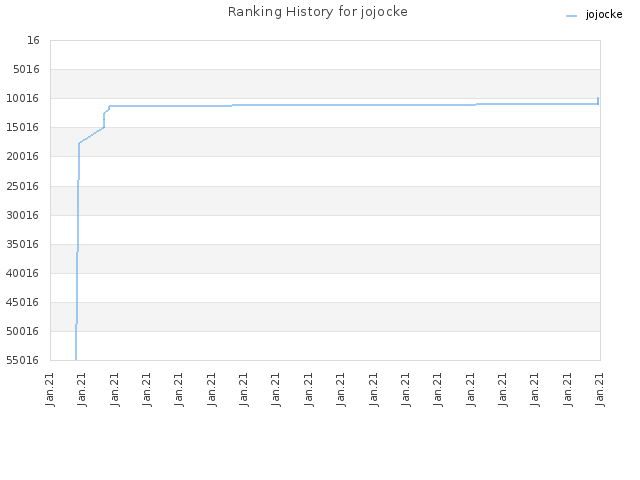 Ranking History for jojocke