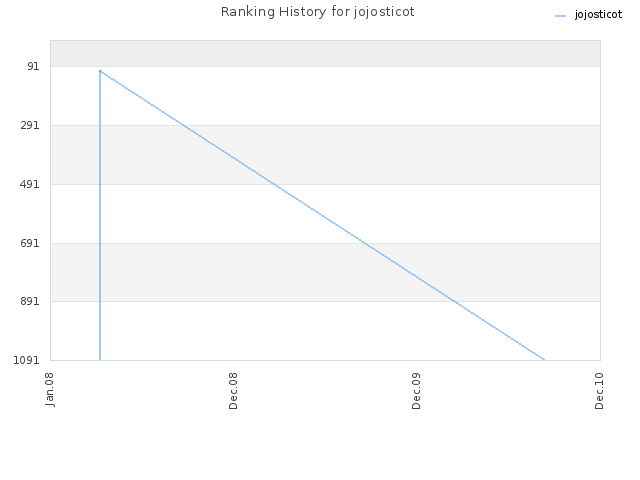 Ranking History for jojosticot