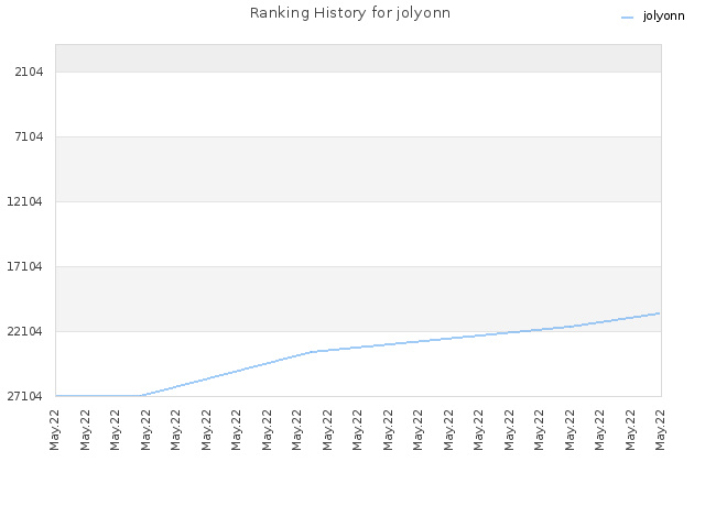 Ranking History for jolyonn