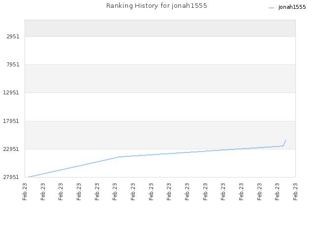 Ranking History for jonah1555