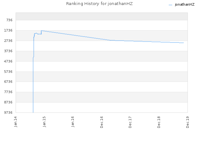 Ranking History for jonathanHZ