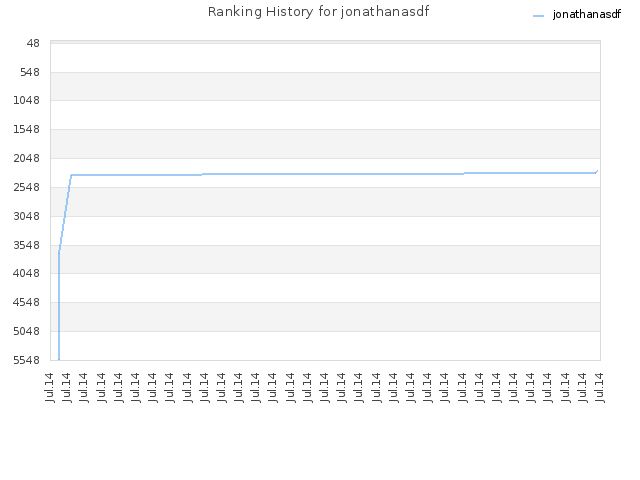 Ranking History for jonathanasdf