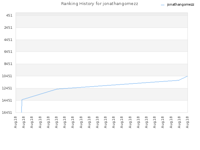 Ranking History for jonathangomezz