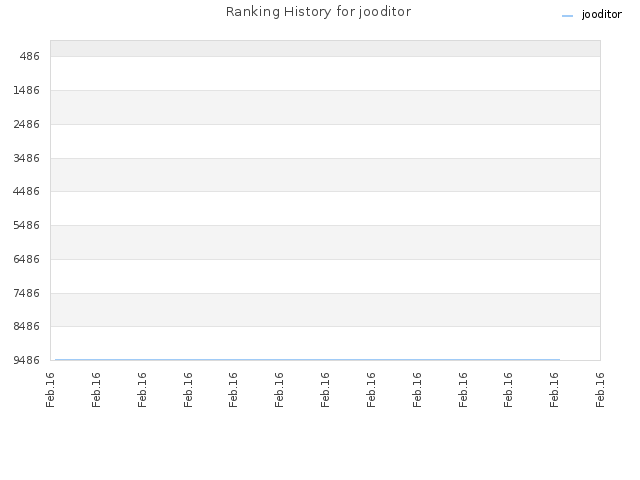 Ranking History for jooditor