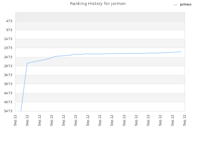 Ranking History for jormon