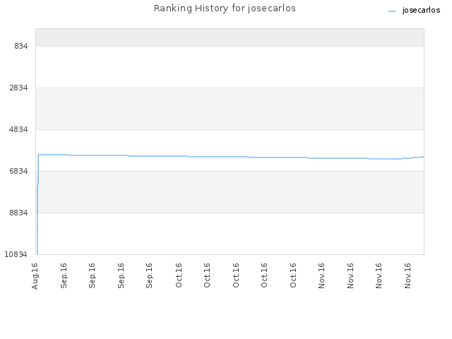 Ranking History for josecarlos