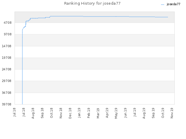 Ranking History for joseda77