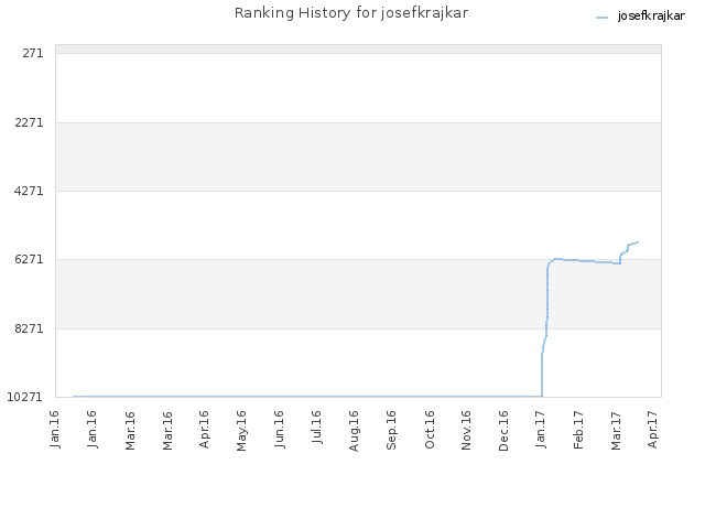 Ranking History for josefkrajkar